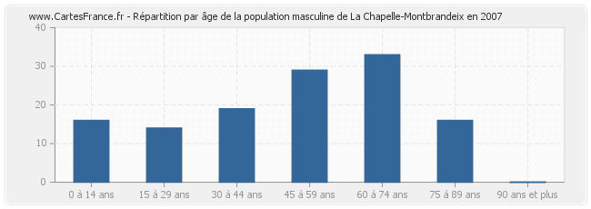 Répartition par âge de la population masculine de La Chapelle-Montbrandeix en 2007